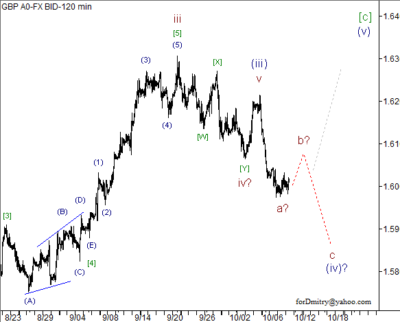 Волновой анализ пары GBP/USD на 11.10.2012