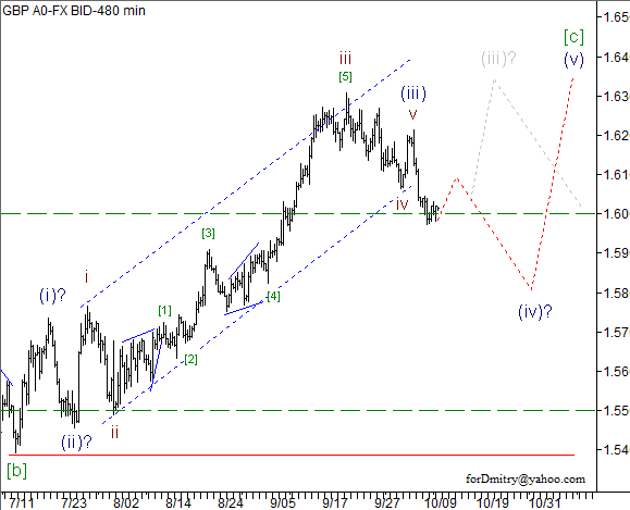 Волновой анализ пары GBP/USD на 11.10.2012