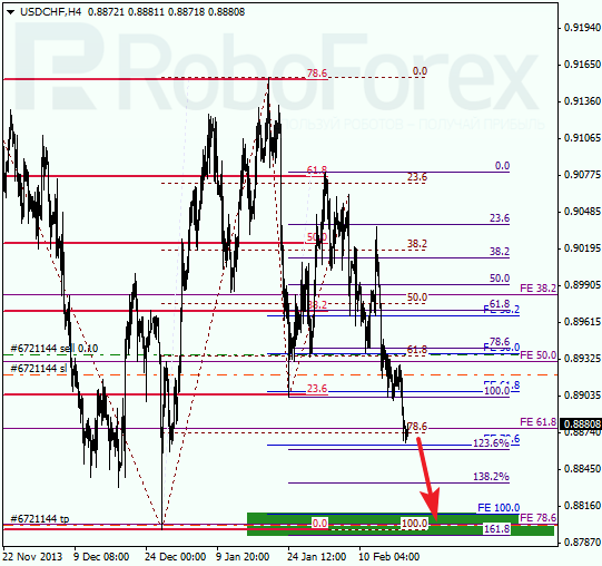 Анализ по Фибоначчи для USD/CHF Доллар франк на 19 февраля 2014