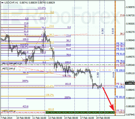 Анализ по Фибоначчи для USD/CHF Доллар франк на 19 февраля 2014