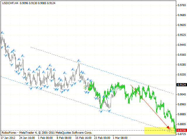 Технический анализ и форекс прогноз пары USD CHF Швейцарский Франк на 5 марта 2012