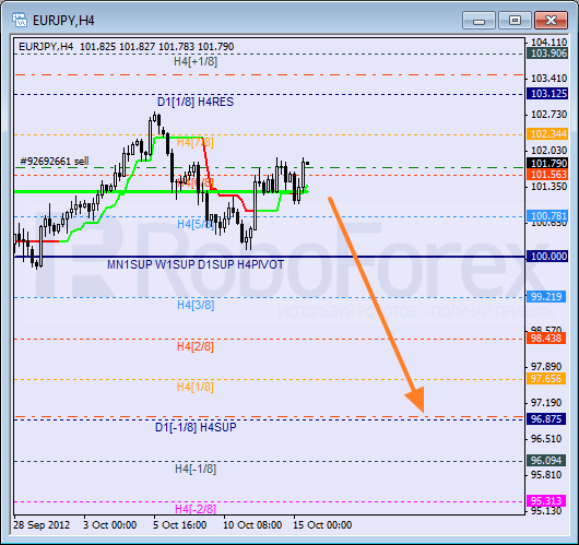 Анализ уровней Мюррея для пары EUR JPY Евро к Японской иене на 15 октября 2012