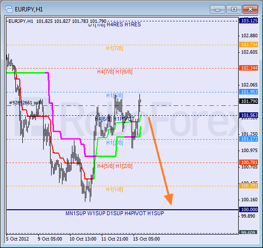 Анализ уровней Мюррея для пары EUR JPY Евро к Японской иене на 15 октября 2012