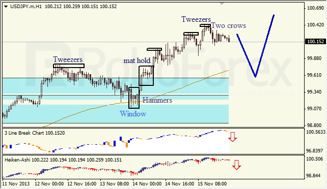 Анализ японских свечей для USD/JPY на 18.11.2013