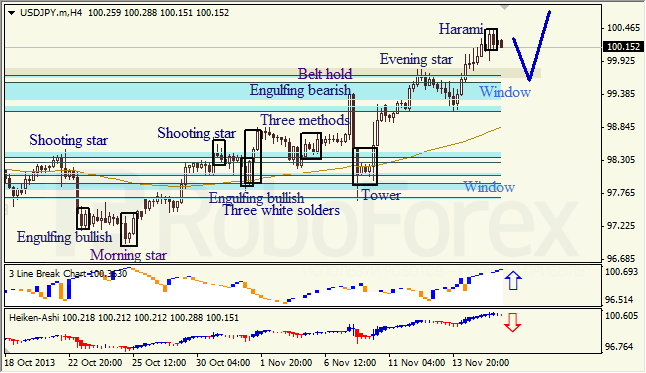 Анализ японских свечей для USD/JPY на 18.11.2013