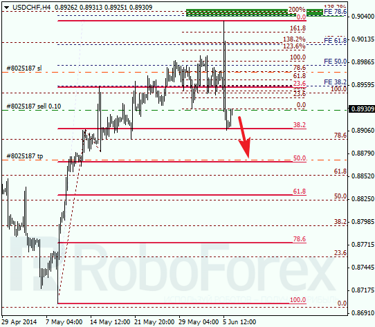 Анализ по Фибоначчи для USD/CHF Доллар франк на 6 июня 2014