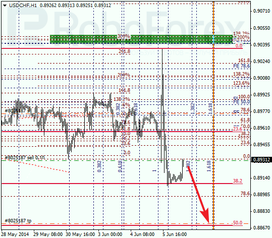 Анализ по Фибоначчи для USD/CHF Доллар франк на 6 июня 2014