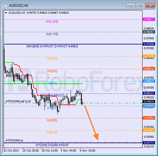 Анализ уровней Мюррея на 7 ноября 2013  AUD USD Австралийский доллар