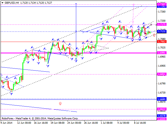 Технический анализ EUR/USD, GBP/USD, USD/CHF, USD/JPY, AUD/USD,USD/RUB, GOLD на 11.07.2014