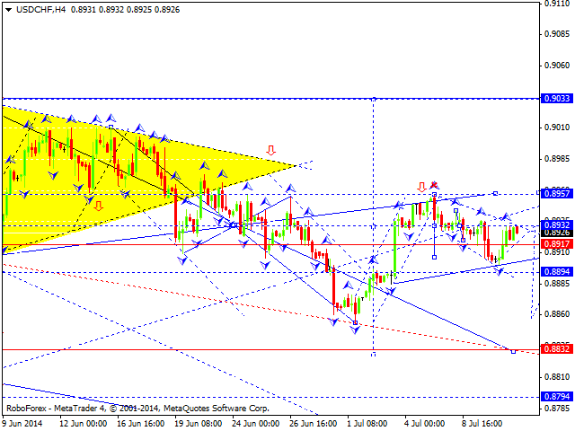 Технический анализ EUR/USD, GBP/USD, USD/CHF, USD/JPY, AUD/USD,USD/RUB, GOLD на 11.07.2014