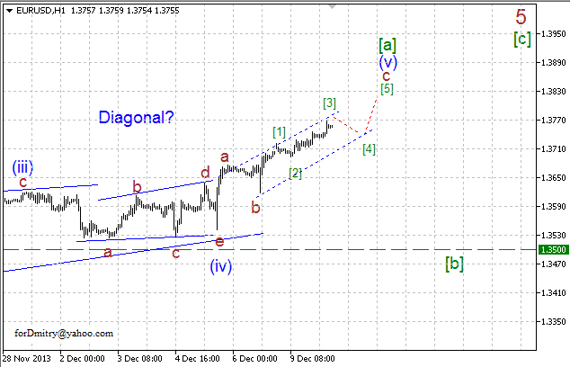 Волновой анализ EUR/USD, GBP/USD, USD/CHF и USD/JPY на 10.12.2013