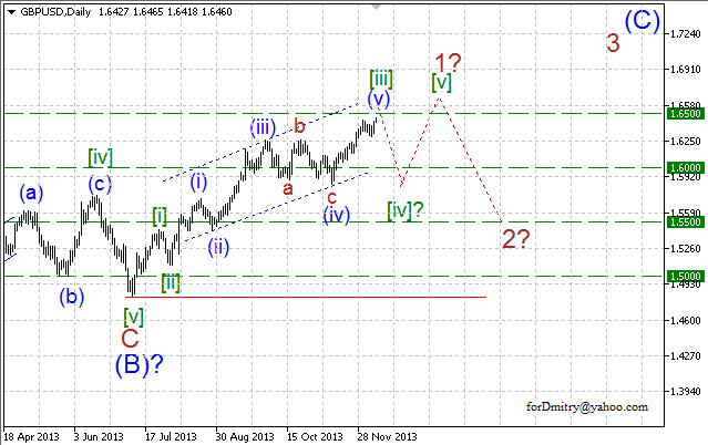 Волновой анализ EUR/USD, GBP/USD, USD/CHF и USD/JPY на 10.12.2013