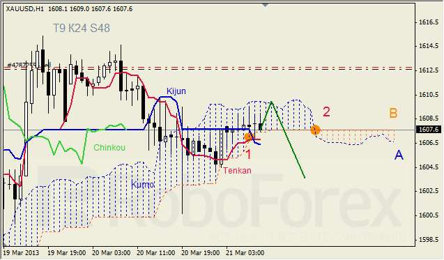 Анализ индикатора Ишимоку для GOLD на 21.03.2013