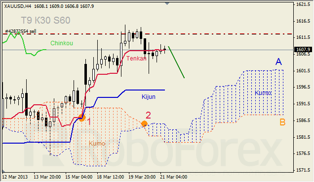 Анализ индикатора Ишимоку для GOLD на 21.03.2013