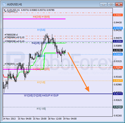 Анализ уровней Мюррея на 19 ноября 2013  AUD USD Австралийский доллар