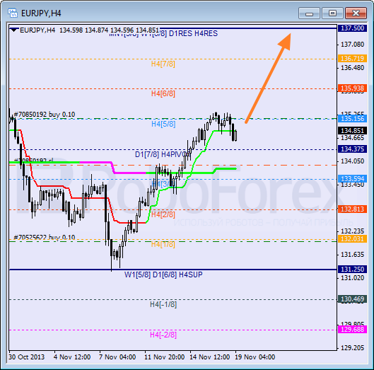 Анализ уровней Мюррея для пары EUR JPY Евро к Японской иене на 19 ноября 2013