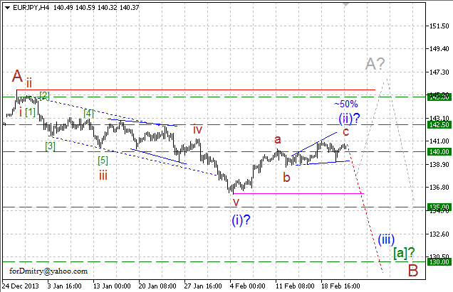 Восходящий зигзаг завершён. Волновой анализ EUR/JPY на 21.02.2014