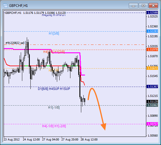 Анализ уровней Мюррея для пары GBP CHF Фунт к Швейцарскому франку на 28 августа 2012