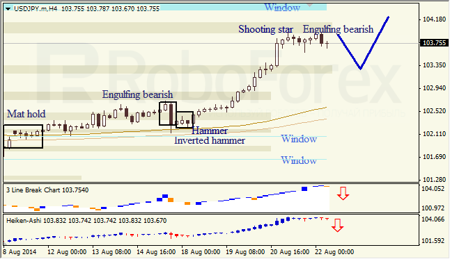 Анализ японских свечей для EUR/USD и USD/JPY на 22.08.2014