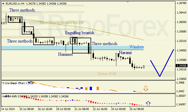 Анализ японских свечей для EUR/USD и USD/JPY на 28.07.2014