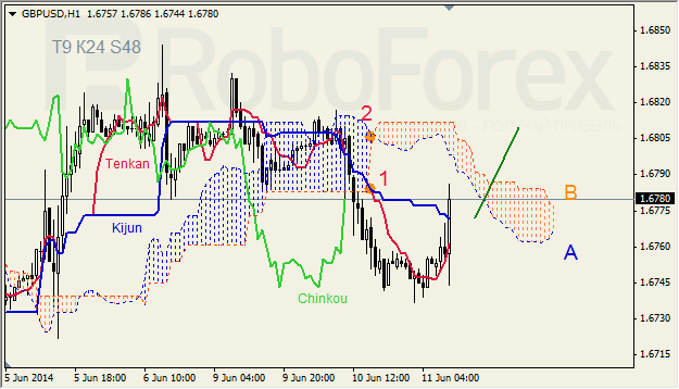 Анализ индикатора Ишимоку для GBP/USD и GOLD на 11.06.2014