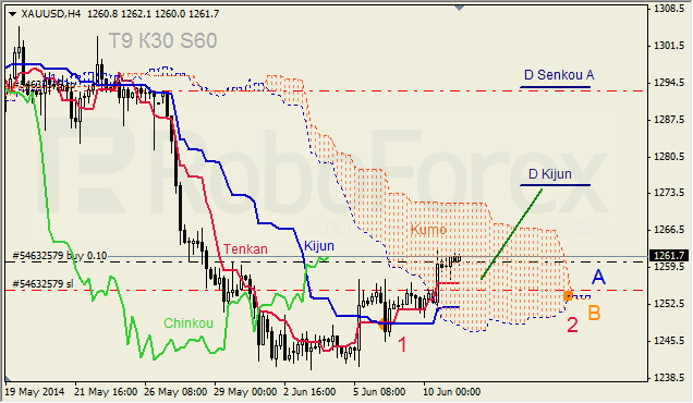 Анализ индикатора Ишимоку для GBP/USD и GOLD на 11.06.2014