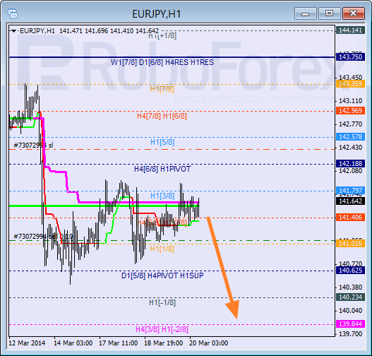 Анализ уровней Мюррея для пары EUR JPY Евро к Японской иене на 20 марта 2014