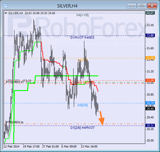 Анализ уровней Мюррея для SILVER Серебро на 20 марта 2014