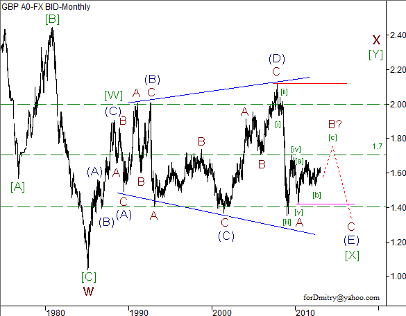 Волновой анализ пары GBP/USD на 2013 год