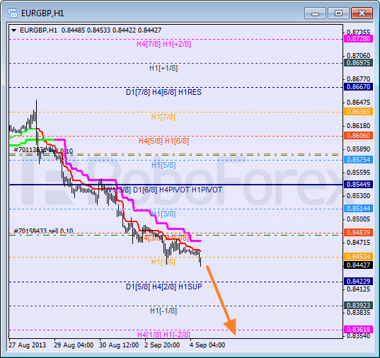 Анализ уровней Мюррея для пары EUR GBP Евро к Британскому фунту на 4 сентября 2013