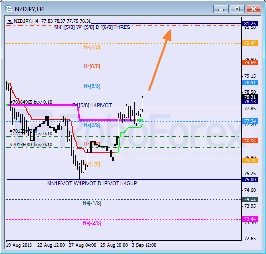 Анализ уровней Мюррея для пары NZD JPY Новозеландский доллар к Иене на 4 сентября 2013