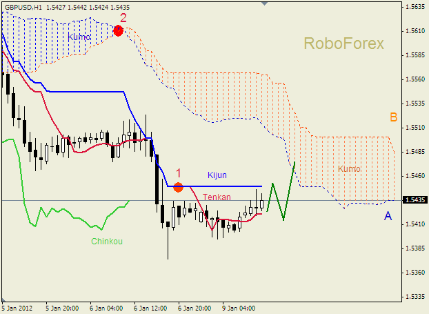 Анализ индикатора Ишимоку для пары  GBP USD  Фунт - доллар на 09 января 2012