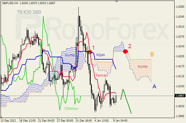 Анализ индикатора Ишимоку для пары GBP USD Фунт - доллар на 9 января 2013