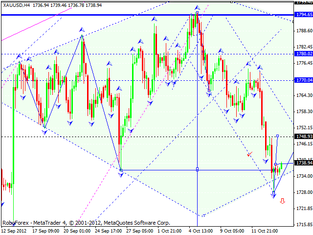 Технический анализ на 16.10.2012 EUR/USD, GBP/USD, USD/JPY, USD/CHF, AUD/USD, GOLD