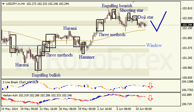 Анализ японских свечей для EUR/USD и USD/JPY на 11.06.2014