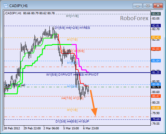 Анализ уровней Мюррея для пары CAD JPY  Канадский доллар к Японской йене на 7 марта 2012
