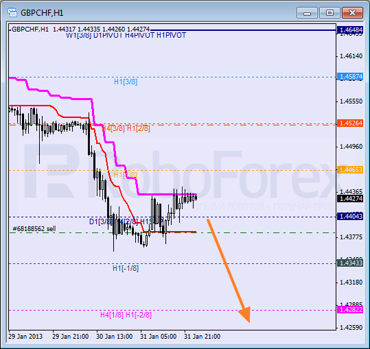 Анализ уровней Мюррея для пары GBP CHF Фунт к Швейцарскому франку на 1 февраля 2013