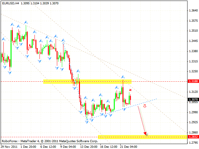 Технический анализ и форекс прогноз пары EUR USD Евро Доллар на 23 декабря 2011