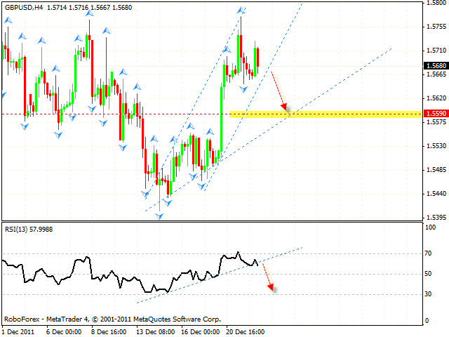 Технический анализ и форекс прогноз пары GBP USD Фунт Доллар на 23 декабря 2011