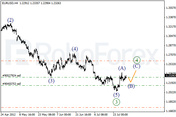 Волновой анализ пары EUR USD Евро Доллар на 1 августа 2012