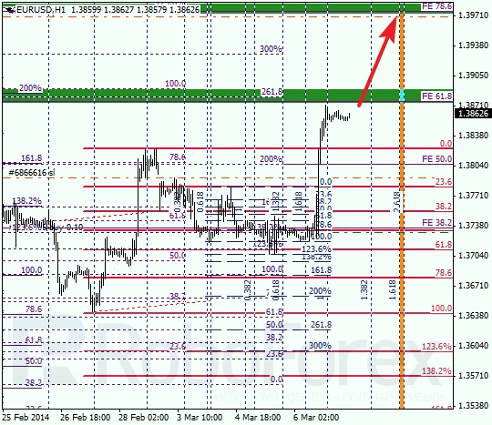 Анализ по Фибоначчи для EUR/USD Евро доллар на 7 марта 2014