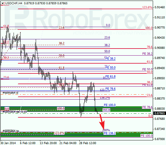 Анализ по Фибоначчи для USD/CHF Доллар франк на 7 марта 2014