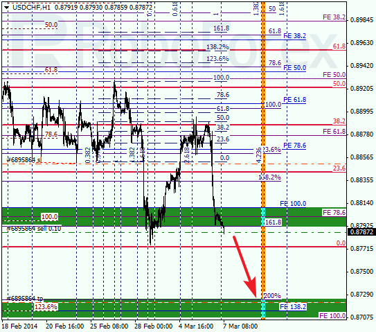 Анализ по Фибоначчи для USD/CHF Доллар франк на 7 марта 2014