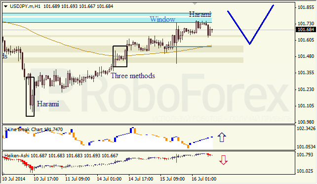 Анализ японских свечей для EUR/USD и USD/JPY на 16.07.2014