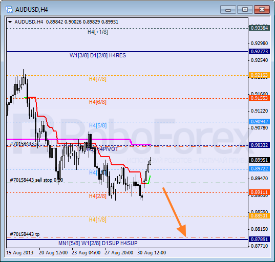 Анализ уровней Мюррея на 2 сентября 2013  AUD USD Австралийский доллар