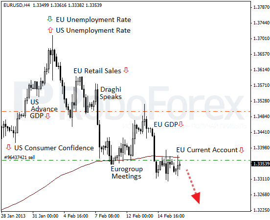 Торговый баланс еврозоны в красной зоне. Фундаментальный обзор на 18.02.2013