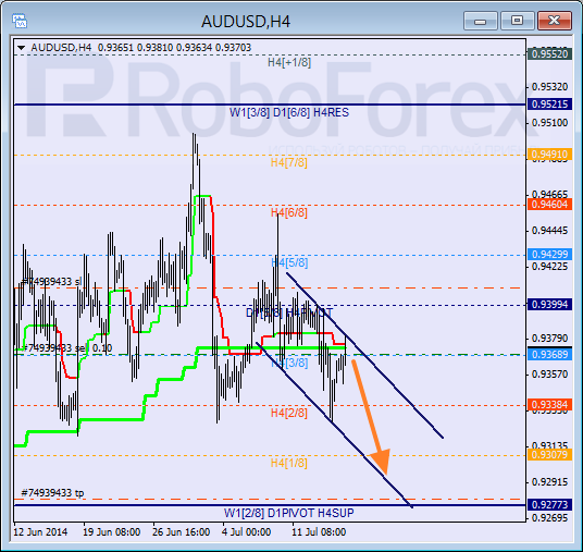 Анализ уровней Мюррея для пары AUD USD Австралийский доллар на 17 июля 2014