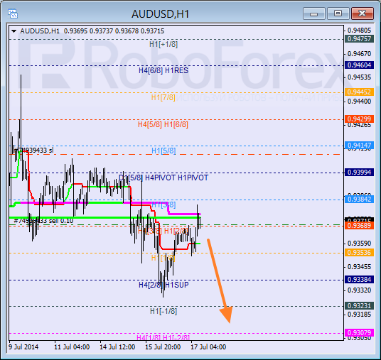 Анализ уровней Мюррея для пары AUD USD Австралийский доллар на 17 июля 2014