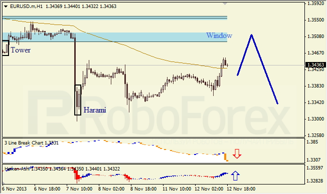 Анализ японских свечей для EUR/USD на 13.11.2013