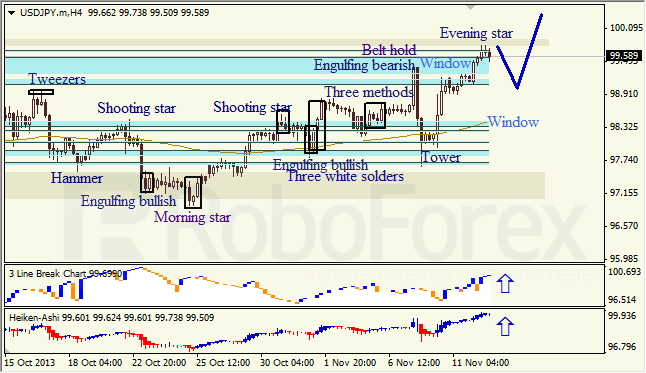 Анализ японских свечей для EUR/USD на 13.11.2013